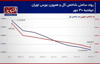 پیش بینی بورس امروز 1 آبان 1403/ روند سرمایه حقیقی در بازار سهام تغییر می‌کند؟/ احتمال ریزش تراز شاخص کل کاهش یافت+ نمودار