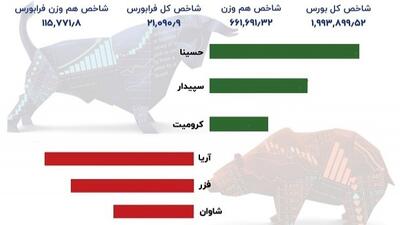 کانال 2 میلیون واحدی بورس از دست رفت