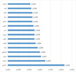 بررسی عملکرد مهرماه صندوق‌های درآمد ثابت 