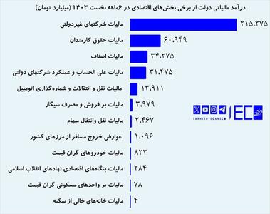 جزییاتی جالب از درآمد مالیاتی ۵۱۳ همتی دولت در ۶ماهه نخست