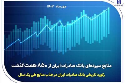 ​منابع سپرده‌ای بانک صادرات از ۸۵۰ همت گذشت/ رکورد تاریخی «وبصادر» در جذب منابع طی یک سال