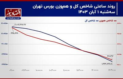 پیش بینی بورس امروز 2 آبان 1403/ مالکیت حقیقی سهامداران همچنان کاهش می‌یابد+ نمودار