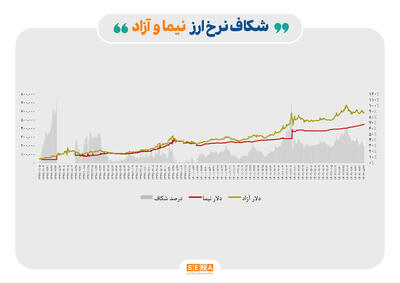 ضرری که جدایی دلار نیما و آزاد به صادرکنندگان زد