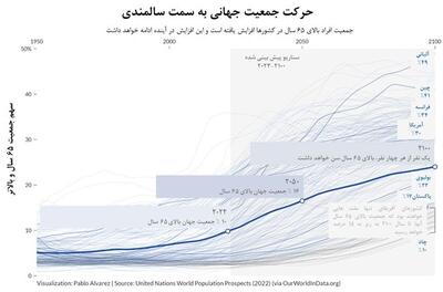 نقش سالخوردگی بر اقتصاد