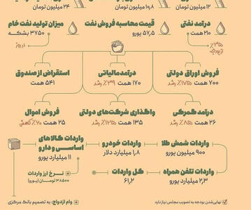 اعداد و آمار شگفت انگیز بودجه 1404