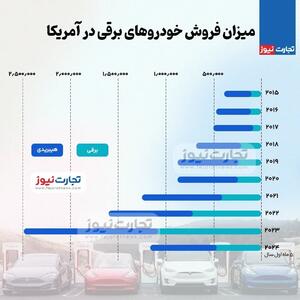 اینفوگرافی/آمار فروش خودرو‌های برقی در آمریکا | اقتصاد24