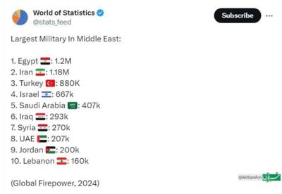 اینفوگرافی/جایگاه ایران در آسیا از نظر قدرت نظامی | اقتصاد24