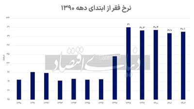 تراژدی سکانس آخر خط فقر / بازگشت خط فقر به 30 درصد