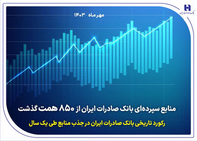 رکورد تاریخی بانک صادرات در جذب منابع طی یک سال