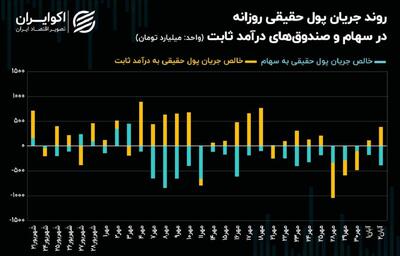 روند معاملات سهامی بازار سرمایه/ 2.8 همت سرمایه حقیقی به کجا رفت؟