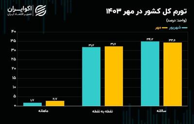 اولین تصویر از تورم پاییز 1403: افزایش دو شاخص تورمی