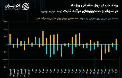 سرریز منابع حقیقی به موقعیت‌های طلایی + نمودار