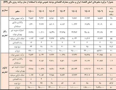 جدول پیش بینی قیمت دلار بعد از رفع تحریم و ادامه تحریم / علی تاجرنیا به پزشکیان چه گفت؟