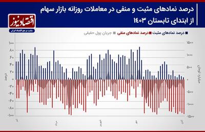 احتمال عقب نشینی فروشندگان/ افزایش احتمال مقاومت شاخص کل/ پیش بینی بورس هفته + نمودار