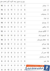 جدول لیگ برتر| سبقت موقت ملوان از پرسپولیس - پارس فوتبال