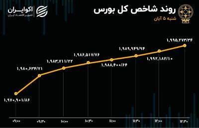 ورود هزار میلیارد تومانی پول حقیقی به بازار/ اهرمی‌ها پرتقاضا شدند