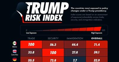 (اینفوگرافی) کدام کشورها بیشترین آسیب‌پذیری را در برابر سیاست‌های ترامپ دارند؟
