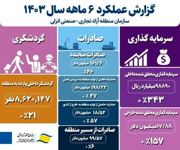 جعبه سیاه یک توسعه؛ بندرانزلی چرا رشد کرد؟