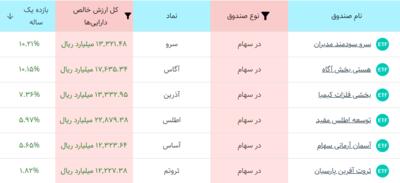 بهترین صندوق سهامی بورس در یکسال اخیر!