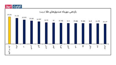 ذره بین | طلا سود بیشتری ساخت یا صندوق طلا؟ + ویدئو