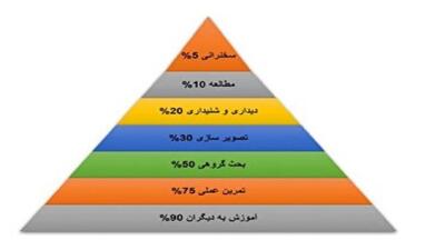 آموزش به دیگران روشی برای آموزش بهتر در هرم یادگیری