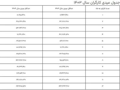 اندیشه معاصر - فوری| مبلغ عیدی کارگران ۱۴۰۳ + جدول جزییات عیدی کارگران اندیشه معاصر