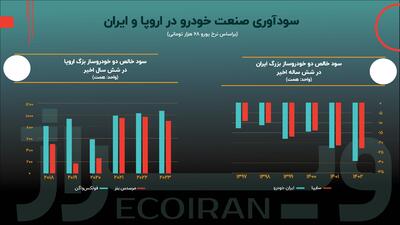 خودروسازهای ایرانی، از برندهای معتبر اروپایی بهتر عمل کردن؟ + نمودار