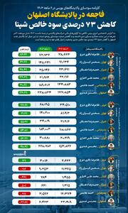 فاجعه در پالایشگاه اصفهان، کاهش 73 درصدی سود خالص شپنا +اینفوگرافیک