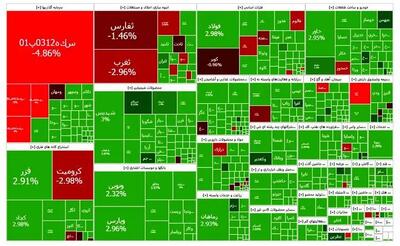 صعود پرقدرت شاخص بورس به ارتفاع ۲ میلیون واحد