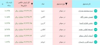 بهترین صندوق سهامی بورس در یکسال اخیر! - کاماپرس