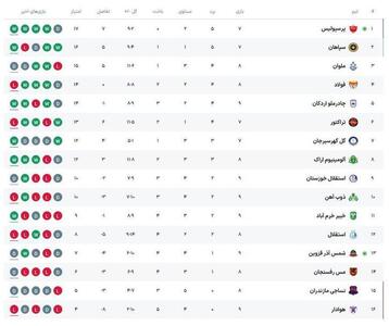 جدول لیگ برتر پس از بازی امشب پرسپولیس