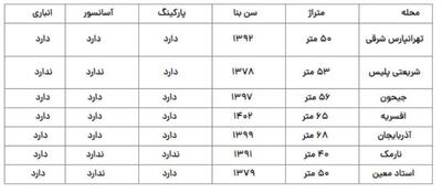 با ۴ میلیارد تومان کجای تهران می‌توان خانه خرید؟