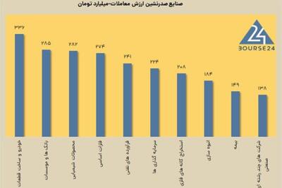 تزریق 123 میلیارد تومان به سهام و حق تقدم ها با وجود افزایش عرضه در بازار