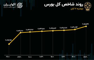 توازن سبز و سرخ در بازار / محدودیت دامنه نوسان برداشته می‌شود؟