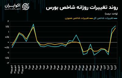 بورس در مدار صعود باقی می‌ماند؟! + نمودار