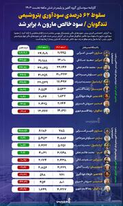 سقوط 62 درصدی سودآوری پتروشیمی تندگویان/ سود خالص پتروشیمی مارون 8 برابر شد