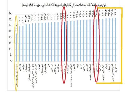 پس‌روی ۲۰ پله‌ای سمنان در مهار تورم با قرارگیری در بین هفت استان گران کشور