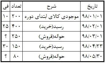 ثبت خرید مواد اولیه در حسابداری