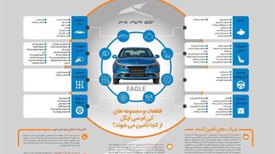 ایگل، اوج همکاری شرکت کرمان موتور با صنعت قطعه‌سازی ملی (اینفوگرافی)