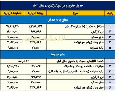 اندیشه معاصر - حقوق وزارت کار ۱۴۰۳| حقوق قانون کار ۱۴۰۳ چقدر است؟+ جدول حقوق کارگران ۱۴۰۳ و حداقل حقوق کارمندان سال ۱۴۰۳ اندیشه معاصر