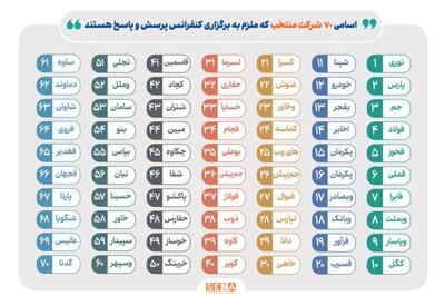 ابلاغیه جدید سازمان بورس به ۷۰ شرکت بزرگ درخصوص برگزاری «کنفرانس پرسش و پاسخ سهامداران و مدیران»