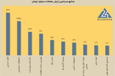 خروج پول خرد از سهام و صندوق های سهامی