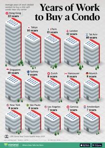 اینفوگرافی/در شهر‌های مختلف جهان چند سال باید کار کرد تا صاحب خانه شد؟ | اقتصاد24