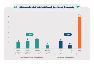 انتشار کارنامه حاکمیت شرکتی ۵۶۱ ناشر پذیرفته شده در بورس و فرابورس