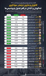 فناوران و مارون در صدر سودآوری/ تندگویان و آبادان در قعر جدول پتروشیمی‌ها +اینفوگرافیک