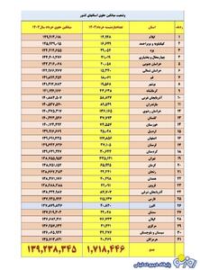 انتظار بازنشستگان برای  واریزی ۲۰ میلیون تومانی+جدول | روزنو