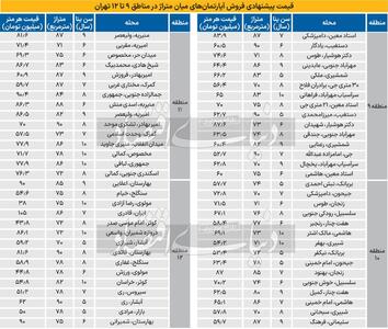 آپارتمان‌های مناطق میانی تهران چند؟ + جدول قیمت‌ها | رویداد24