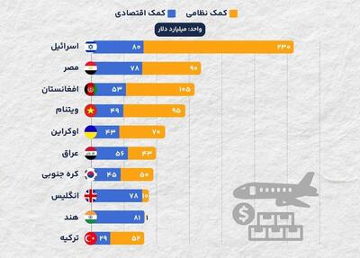 اسرائیل بزرگترین دریافت‌کننده کمک از آمریکا