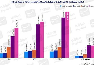 صنعت ایران در رنج؛ بانک‌ها در سودای بنگاه‌داری - تسنیم