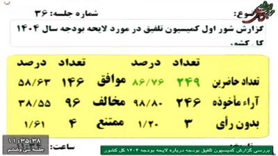 تصویب کلیات لایحه بودجه سال ۱۴۰۴ کل کشور در مجلس